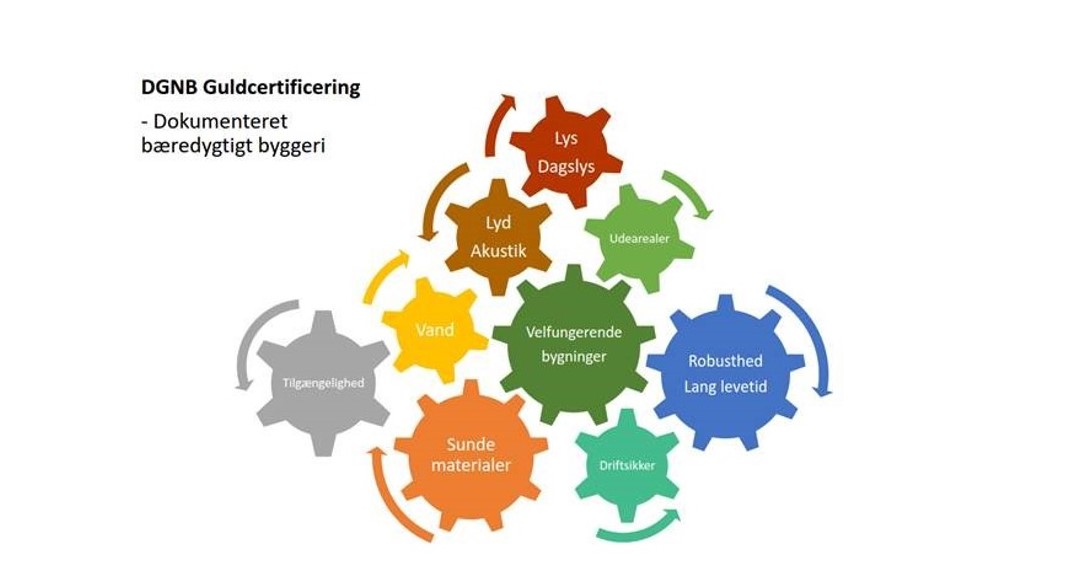 DGNB-tandhjul. Kilde: IK-BYG