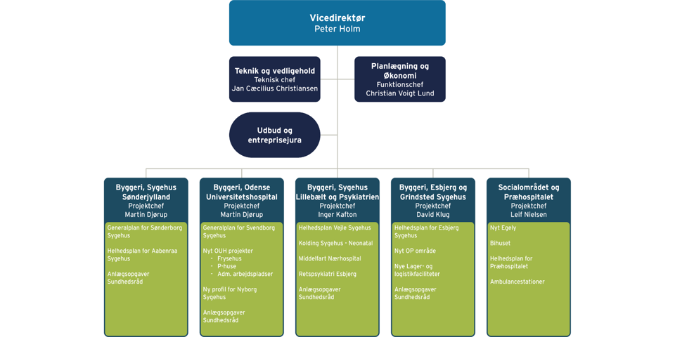 Organisationsdiagram i Bygningsafdelingen