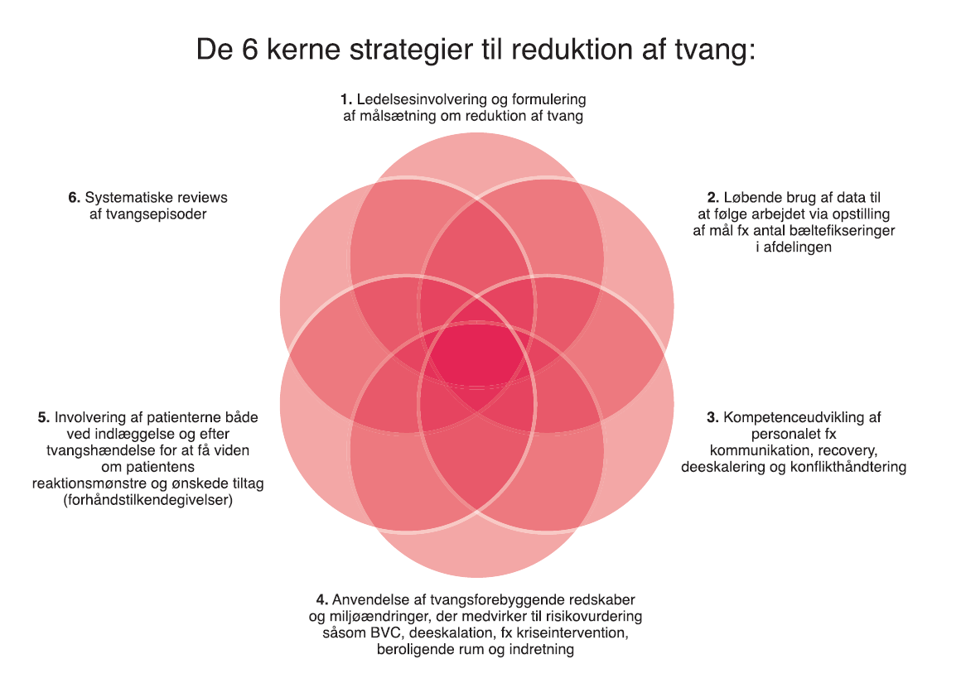 Diagram, der beskriver de 6 kernestrategier for nedbrydelse af tvang.