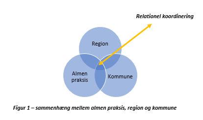 Tre cirkler, som hver symboliserer enten region, almen praksis eller kommune, overlapper hinanden på midten. En pil angiver, at det er her i midten, Relationel koordinering finder sted.