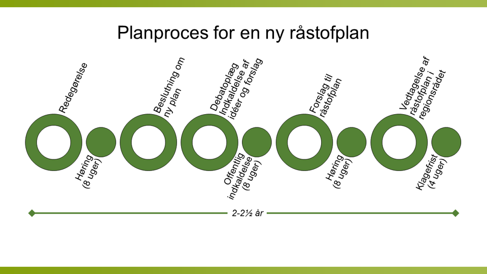 Billedet viser rækkefølgen i de trin, der indgår når der skal laves en ny råstofplan