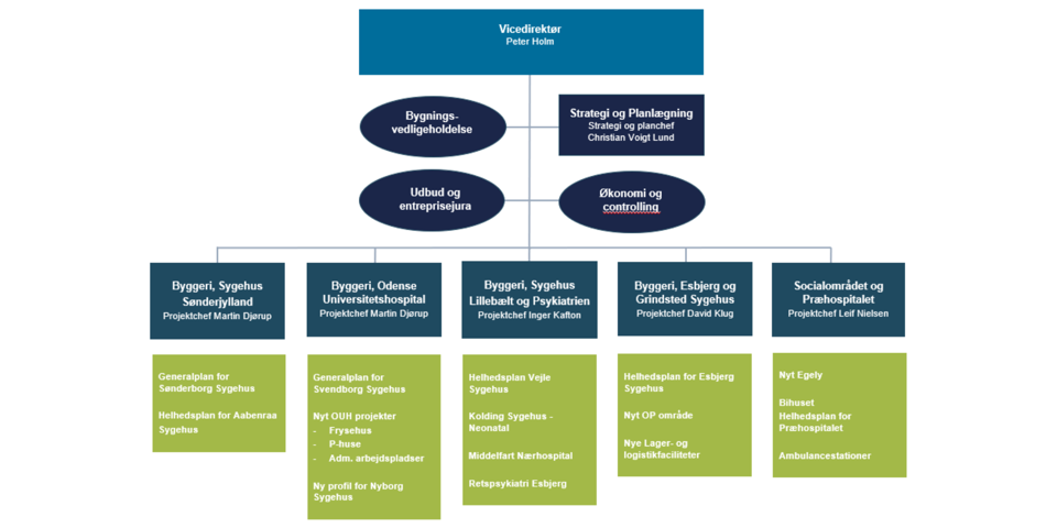 Organisationsdiagram i Bygningsafdelingen