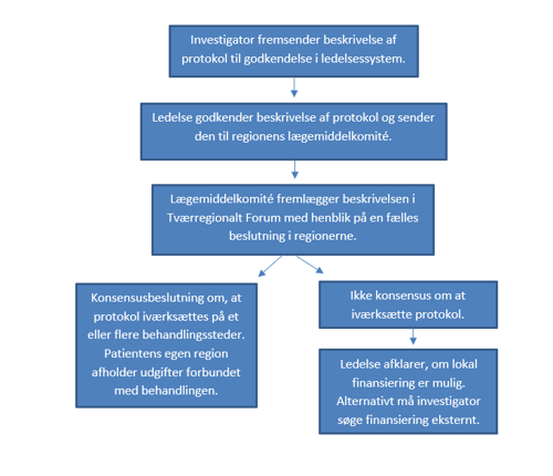 Figur 1 - Procedure for tværregional vurdering om iværksættelse af investigatorinitierede protokoller