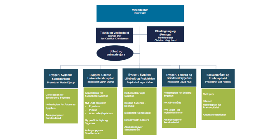 Organisationsdiagram i Bygningsafdelingen